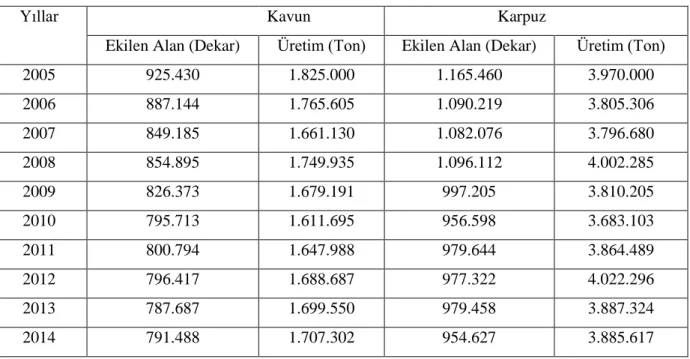 Çizelge 1.3. Türkiye' de kavun ve karpuz ekilen alan ve üretim miktarları (Anonim 2016b) 