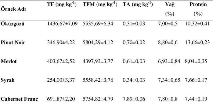 Çizelge 4.1.Üzüm Çekirdeği Örneklerinin TF, TFM, TA, yağ ve protein içerikleri 
