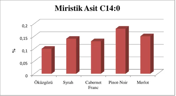 ġekil 4.9.Üzüm çeĢitlerine göre numunelerin Miristik asit miktarları 