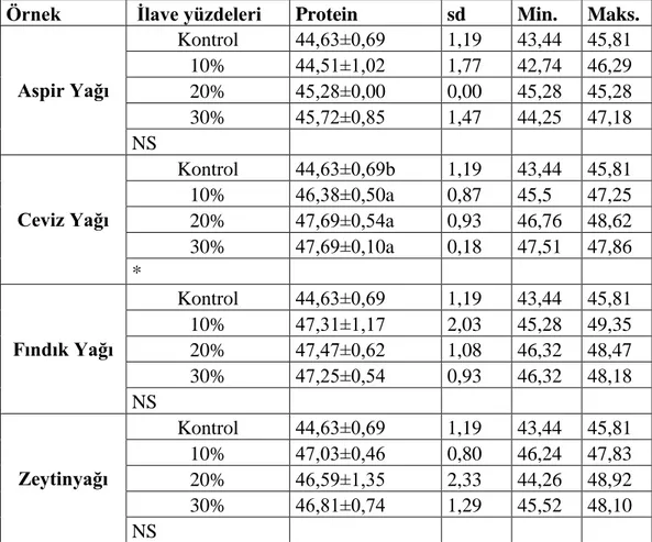 Çizelge 4.4 Farklı bitkisel yağ ilave edilmiş sucuklara ait protein miktarları (%) 