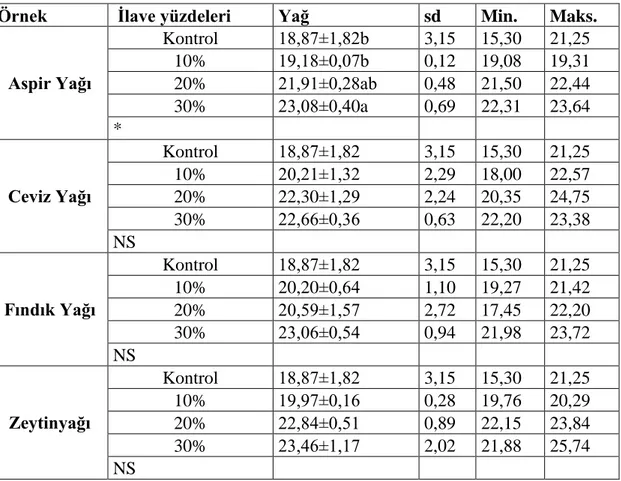 Çizelge 4.5 Farklı bitkisel yağ ilave edilmiş sucuklara ait yağ oranlarının değerleri (%) 