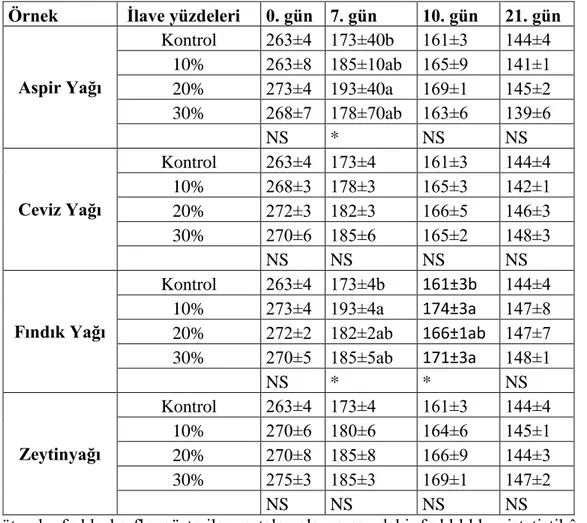 Çizelge 4.6 Farklı bitkisel yağ ilave edilmiş sucuklara ait ağırlık kaybı değerleri (g)  Örnek   Ġlave yüzdeleri  0