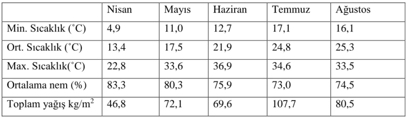 Çizelge 3.1. Tekirdağ iline ait 2015 yılı meteorolojik verileri 