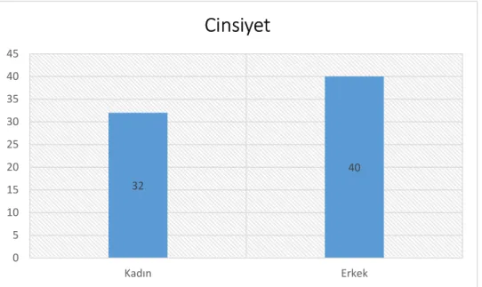Grafik 1: Hastaların Cinsiyet Dağılım 