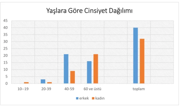 Grafik 6: Yaşlara Göre Cinsiyet Dağılımı 