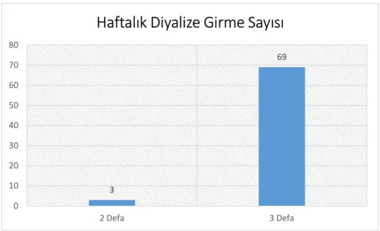 Grafik 11: Haftalık Diyalize Girme Durumu