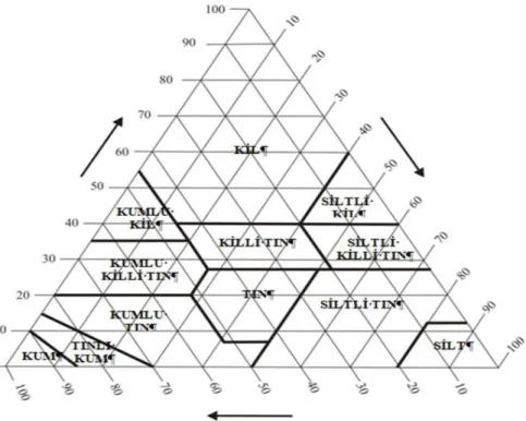 ġekil 2.1. USDA bünye üçgeni (FAO 2006) 