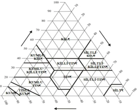 ġekil 2.1. USDA bünye üçgeni (FAO 2006) 