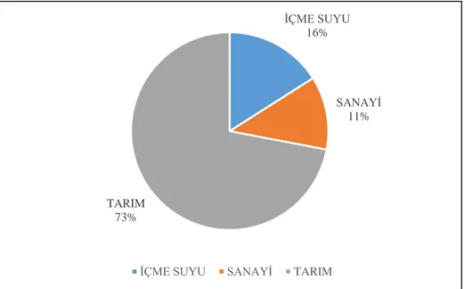 Şekil 4.3. Türkiye’de Sektörlere Göre Su Kullanım Miktarının Dağılımı 