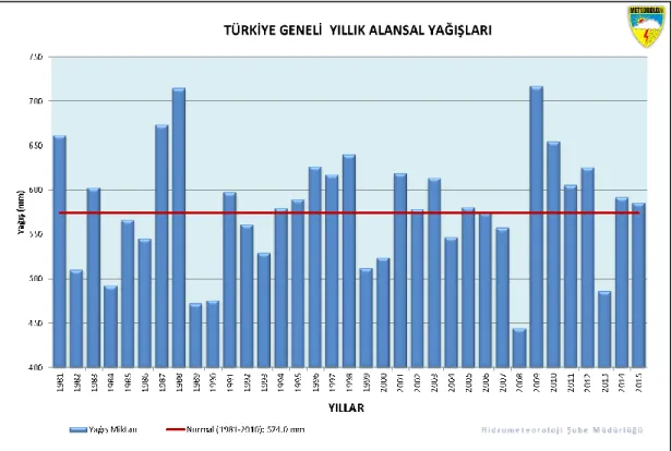 Şekil 5.3. Türkiye Geneli Yıllık Yağış Verileri  