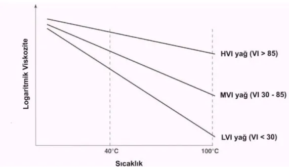Şekil 1.9. Sıcaklığın viskozite üzerindeki etkisi (Güven 2001) 