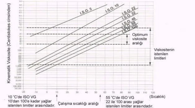 Şekil 1.11. ISO viskozite sınıfı yağ seçimi tablosu (Güven 2001) 