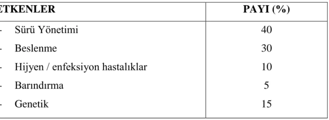 Çizelge 1.4. Döl verimini etkileyen faktörler ve varyasyondaki payları (%). 