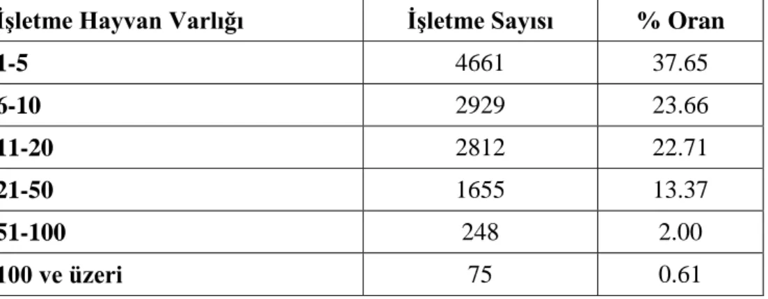 Çizelge  1.4.  ‘deki  değerlerden  anlaşılacağı  üzere  döl  verimindeki  başarı  daha  çok  çevresel etkilerin denetim başarısına bağlıdır