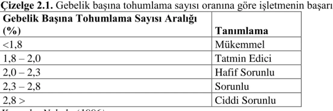 Çizelge 2.1. Gebelik başına tohumlama sayısı oranına göre işletmenin başarı durumu  Gebelik Başına Tohumlama Sayısı Aralığı 