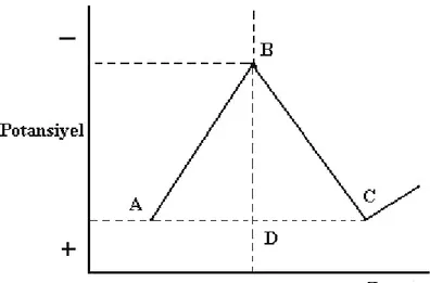 ġekil 2.5. İkizkenar üçgen dalgası şeklinde uygulanan potansiyel 