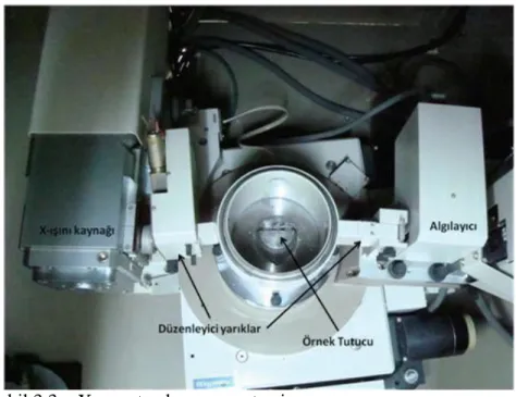 Şekil 3.3 :  X-ışını toz kırınım metresi  