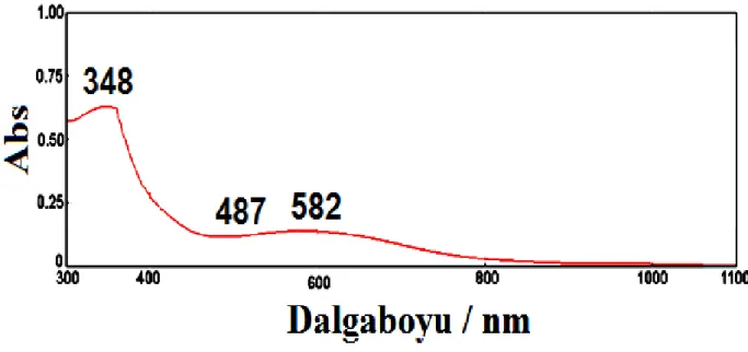 ġekil 4.6 Al1050 üzerine kaplanmış PANI filminin UV-vis spektrometresi grafiği 