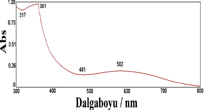 ġekil 4.15 Al1050 üzerine kaplanmış PANI/TiO 2  filminin UV-vis spektrometre grafiği. 