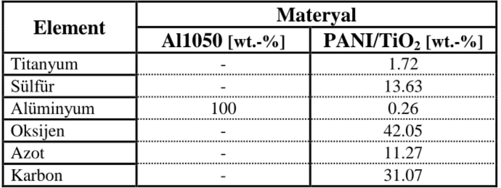 Çizelge  4.4  PANI/TiO 2   filminin  Al1050  elektrot  üzerine  DV  yöntemle  kaplaması  sonucu  elde  edilen  EDX 