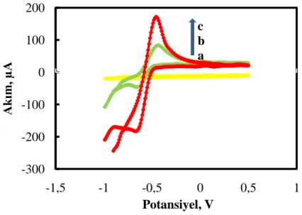 ġekil  4.1  Modifiye  edilmemiĢ  ve  modifiye  edilmiĢ  elektrotların  dönüĢümlü                           voltamogramları a) Sade KPE b) KPE-BCC c) KPE-BCC-ÇDKNT (0,05 