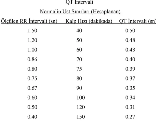 Tablo 2.5: Çeşitli kalp hızları için yaklaşık QT intervalinin normalin üst sınırlarını göstermektedir  (Goldberger 2008)