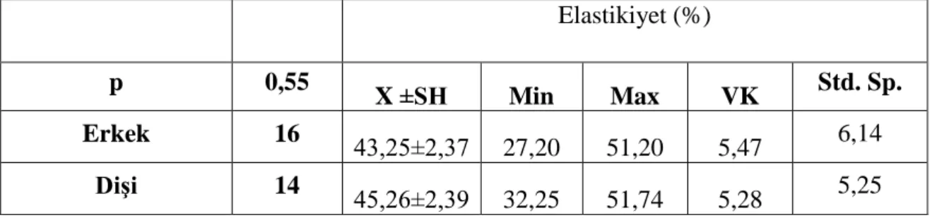 Çizelge 4.5. Cinsiyetin elastikiyete (%) etkisi 