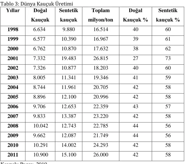 Tablo 3: Dünya Kauçuk Üretimi   Yıllar  Doğal  Kauçuk  Sentetik kauçuk  Toplam  milyon/ton  Doğal  Kauçuk %  Sentetik  kauçuk %  1998  6.634  9.880  16.514  40  60  1999  6.577  10.390  16.967  39  61  2000  6.762  10.870  17.632  38  62  2001  7.332  19.4