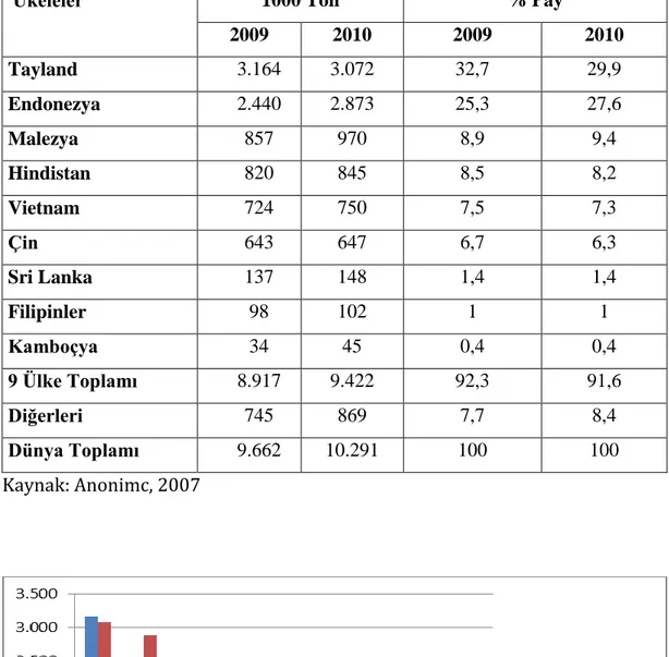 Grafik 2: Üretimi Yönlendiren Ülkeler  (Pagev, 2010) 