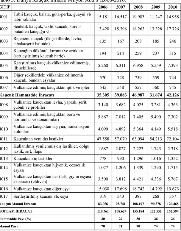 Tablo 5: Dünya Kauçuk Ġhracati Milyon Abd $ (2006-2010)  