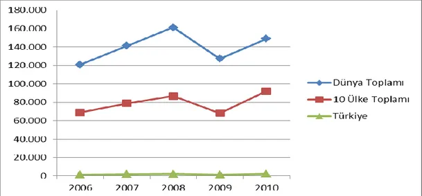 Grafik 5: Dünya Kauçuk İthalatını Yönlendiren Ülkeler ve Türkiye (Milyon $)   (Pagev, 2010) 