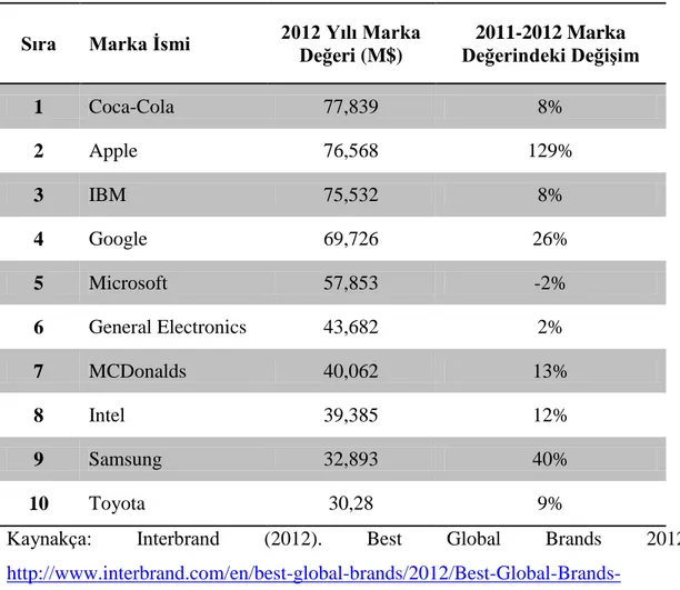 Tablo 3: Dünyanın En Ġyi Global Markaları 2012 