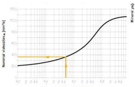 Grafik 4:  Salyangoz dişlileri için viskozite seçimi 57