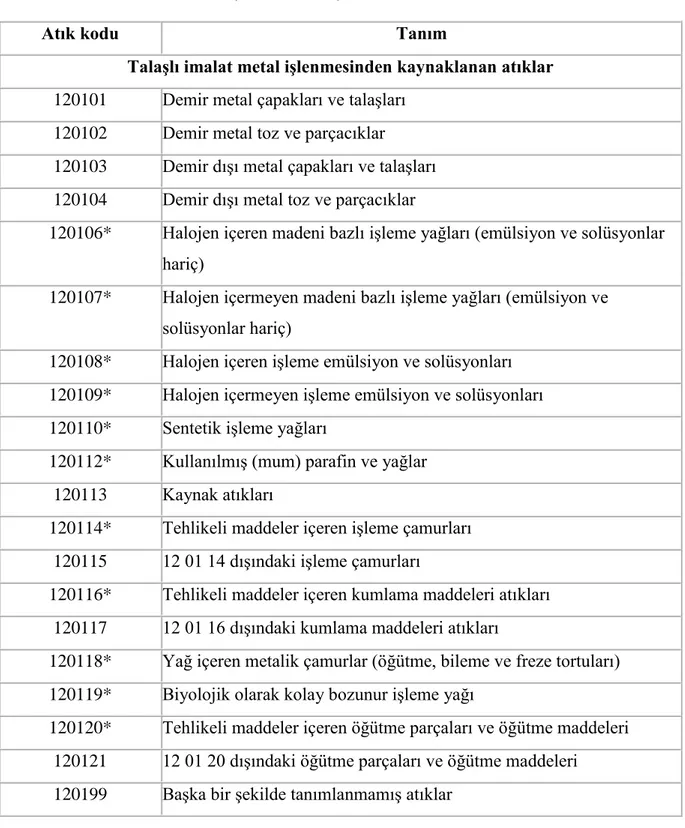 Tablo 3.1. Metal Tesisi Atıkları(Anonim 2012). 