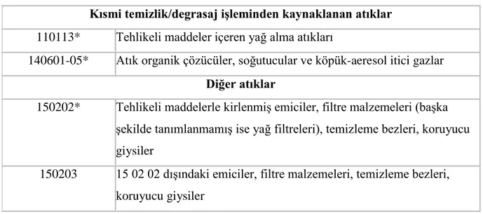 Tablo 3.2. Atık Yönetimi Genel Esaslarına İlişkin Yönetmelik’te Geçen Metal Atıklarına Ait  Liste(Anonim 2008)