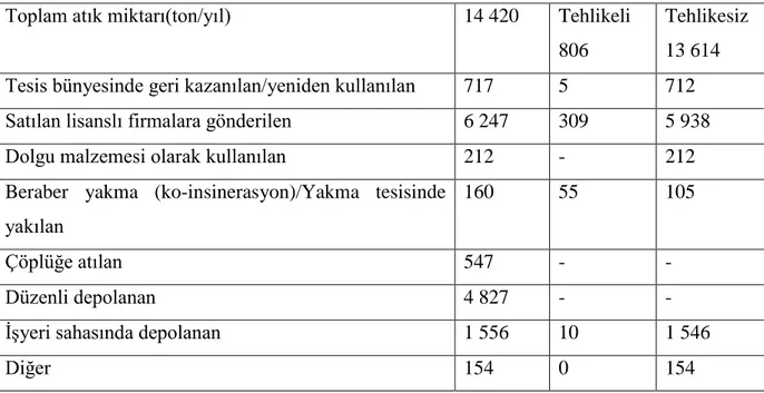 Tablo  3.3.  Türkiye’de  İmalat  Sanayinden  Kaynaklanan  Atıkların  Miktarı  ve  Bertaraf  Yöntemleri(Anonim 2012)