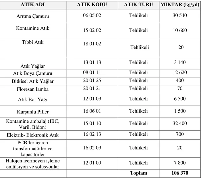 Tablo 4.1. 2013 Yılında Oluşan Tehlikeli Atık Miktarları 