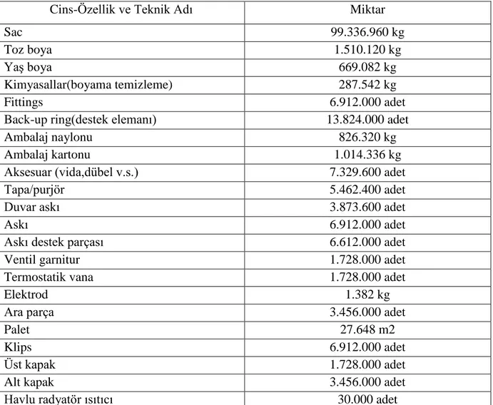 Tablo 4.3. Yakıt Cinsi ve Temin Edildiği Yer(Anonim 2014k). 