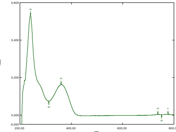 Şekil 6.4. 0,1 M HCl ile 6 saat bozundurulmuş benidipin spektrum grafiği 