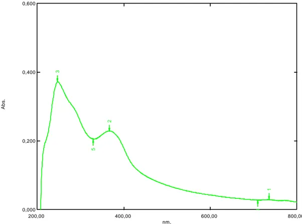 Şekil 6.21. Saf su ile  4 saat bozundurlmuş benidipin spektrum grafiği 