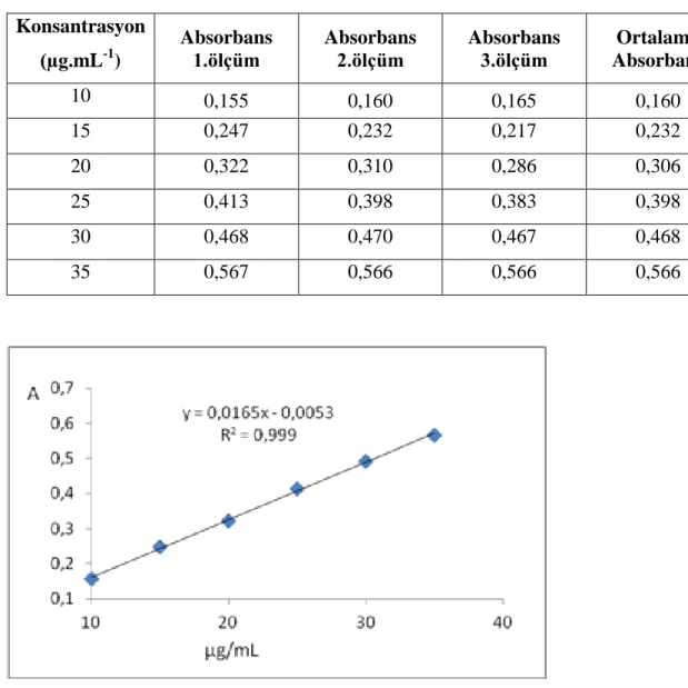 Şekil 6.26. Benidipin ölçü eğrisi grafiği  6.1.7.Geliştirilen yöntemin validasyonu 