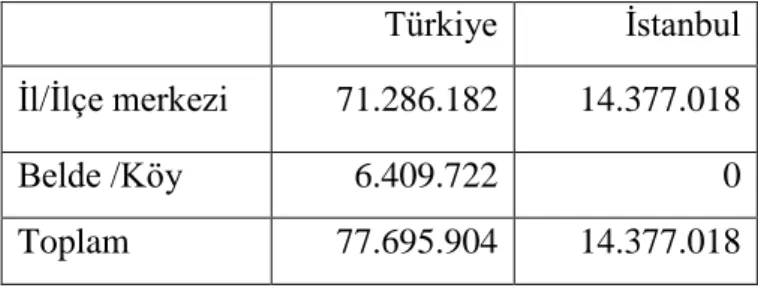 Çizelge 4.1. Ġstanbul nüfus dağılımı (Tuik 2014)  Türkiye  Ġstanbul  Ġl/Ġlçe merkezi  71.286.182  14.377.018 