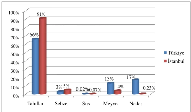 ġekil 4.6. Türkiye ve Ġstanbul‟da Tarım Alanlarının Dağılımı (%) (Tuik 2014) 