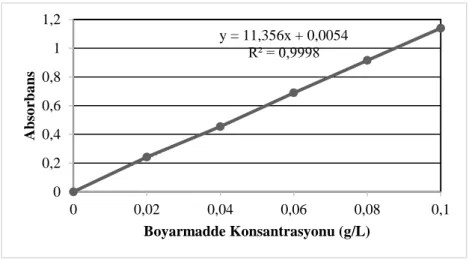 Şekil 3.4: Navy Blue M-BR boyarmaddesine ait kalibrasyon eğrisi 