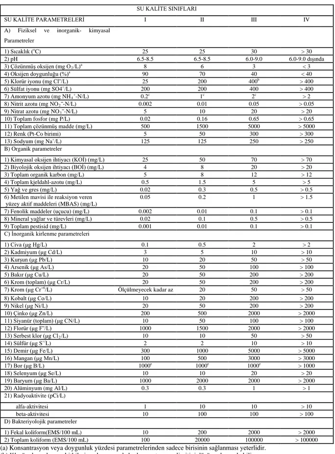 Çizelge 3.10  Kıtaiçi su kaynaklarının sınıflarına göre kalite kriterleri (Anonim 1991) 