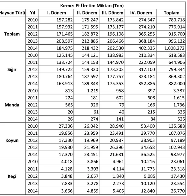 Çizelge 1.1.  Yıllara göre Türkiye kırmızı et üretim miktarları (Anonim 2015b)  Kırmızı Et Üretim Miktarı (Ton) 