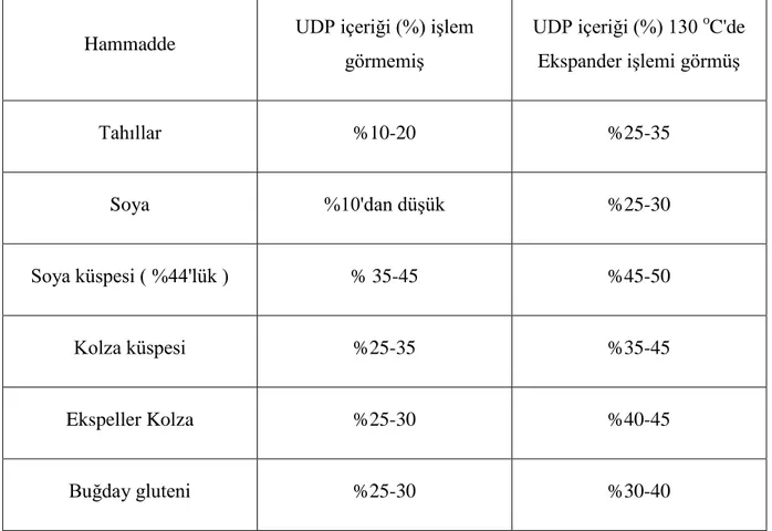 Çizelge  2.2  Çeşitli  yem  hammaddelerinin  UDP  (  Rumen'de  Yıkılamayan  Protein)  değerleri  (Lüpping 1999) 