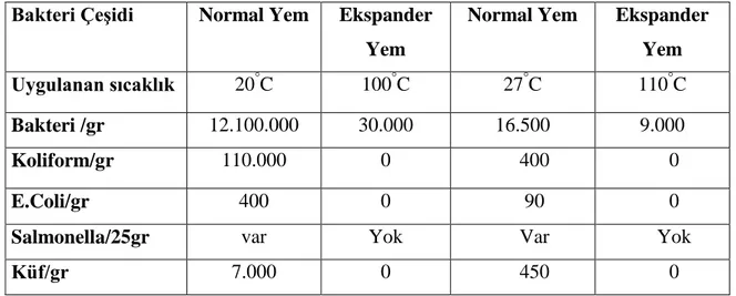 Çizelge  2.4  Normal  ve  Ekspander  ile  işlem  görmüş  yemlerde  hijyen  üzerine  yapılan  denemedeki sonuçlarının karşılaştırılması (Anonim 2012b) 