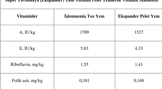 Çizelge  2.7  Ekspandera  tabi  tutulan  pelet  yemlerde  vitamin  stabilitesi  (Peletleme  Wenger UPC sisteminde Aviagen tesislerinde yapılmıştır