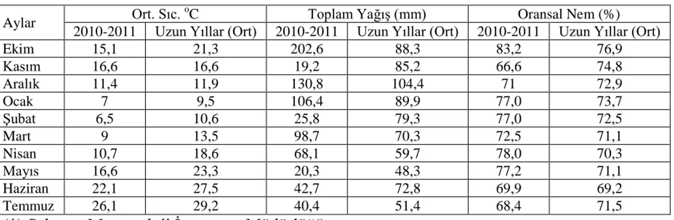 Çizelge 3.1. 2010-2011 yılları buğday yetiştirme mevsimine ait ortalama sıcaklık ( o